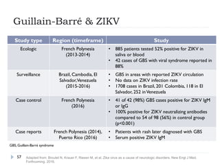 Guillain-Barré & ZIKV
Study type Region (timeframe) Study
Ecologic French Polynesia
(2013-2014)
•  885 patients tested 52% positive for ZIKV in
saliva or blood
•  42 cases of GBS with viral syndrome reported in
88%
Surveillance Brazil, Cambodia, El
Salvador,Venezuela
(2015-2016)
•  GBS in areas with reported ZIKV circulation
•  No data on ZIKV infection rate
•  1708 cases in Brazil, 201 Colombia, 118 in El
Salvador, 252 inVenezuela
Case control French Polynesia
(2016)
•  41 of 42 (98%) GBS cases positive for ZIKV IgM
or IgG
•  100% positive for ZIKV neutralizing antibodies
compared to 54 of 98 (56%) in control group
(p<0.001)
Case reports French Polynesia (2014),
Puerto Rico (2016)
•  Patients with rash later diagnosed with GBS
•  Serum positive ZIKV IgM
GBS, Guillain-Barré syndrome
Adapted from: Broutet N, Krauer F, Riesen M, et al. Zika virus as a cause of neurologic disorders. New Engl J Med.
Forthcoming. 2016.
57
 
