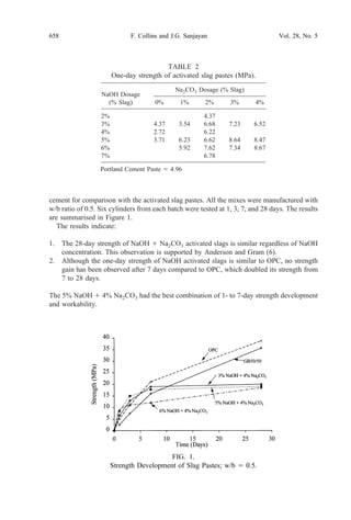 cement for comparison with the activated slag pastes. All the mixes were manufactured with
w/b ratio of 0.5. Six cylinders from each batch were tested at 1, 3, 7, and 28 days. The results
are summarised in Figure 1.
The results indicate:
1. The 28-day strength of NaOH ϩ Na2CO3 activated slags is similar regardless of NaOH
concentration. This observation is supported by Anderson and Gram (6).
2. Although the one-day strength of NaOH activated slags is similar to OPC, no strength
gain has been observed after 7 days compared to OPC, which doubled its strength from
7 to 28 days.
The 5% NaOH ϩ 4% Na2CO3 had the best combination of 1- to 7-day strength development
and workability.
TABLE 2
One-day strength of activated slag pastes (MPa).
NaOH Dosage
(% Slag)
Na2CO3 Dosage (% Slag)
0% 1% 2% 3% 4%
2% 4.37
3% 4.37 3.54 6.68 7.23 6.52
4% 2.72 6.22
5% 3.71 6.23 6.62 8.64 8.47
6% 5.92 7.62 7.34 8.67
7% 6.78
Portland Cement Paste ϭ 4.96
FIG. 1.
Strength Development of Slag Pastes; w/b ϭ 0.5.
658 Vol. 28, No. 5F. Collins and J.G. Sanjayan
 