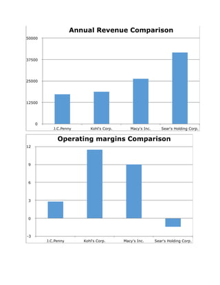 Annual Revenue Comparison
0
12500
25000
37500
50000
J.C.Penny Kohl's Corp. Macy's Inc. Sear's Holding Corp.
Operating margins Comparison
-3
0
3
6
9
12
J.C.Penny Kohl's Corp. Macy's Inc. Sear's Holding Corp.
 