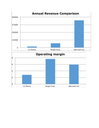 Annual Revenue Comparison
0
125000
250000
375000
500000
J.C.Penny Target Corp. Wal-mart Inc
Operating margin
0
2
4
6
8
J.C.Penny Target Corp. Wal-mart Inc
 