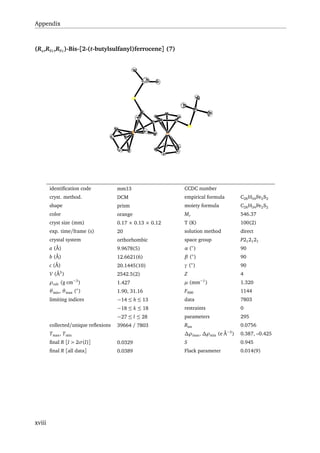 Appendix
(Ra,RFc,RFc)-Bis-[2-(t-butylsulfanyl)ferrocene] (7)
identiﬁcation code mm13 CCDC number
cryst. method. DCM empirical formula C28H34Fe2S2
shape prism moiety formula C28H34Fe2S2
color orange Mr 546.37
cryst size (mm) 0.17 × 0.13 × 0.12 T (K) 100(2)
exp. time/frame (s) 20 solution method direct
crystal system orthorhombic space group P212121
a (Å) 9.9678(5) α (◦
) 90
b (Å) 12.6621(6) β (◦
) 90
c (Å) 20.1445(10) γ (◦
) 90
V (Å3
) 2542.5(2) Z 4
ρcalc (g cm−3
) 1.427 µ (mm−1
) 1.320
θmin, θmax (◦
) 1.90, 31.16 F000 1144
limiting indices −14 ≤ h ≤ 13 data 7803
−18 ≤ k ≤ 18 restraints 0
−27 ≤ l ≤ 28 parameters 295
collected/unique reﬂexions 39664 / 7803 Rint 0.0756
Tmax, Tmin ∆ρmax, ∆ρmin (e Å−3
) 0.387, –0.425
ﬁnal R [I > 2σ(I)] 0.0329 S 0.945
ﬁnal R [all data] 0.0389 Flack parameter 0.014(9)
xviii
 