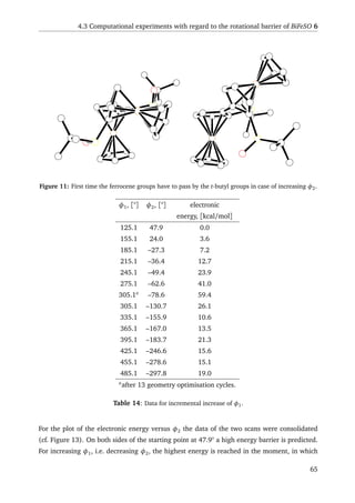 4.3 Computational experiments with regard to the rotational barrier of BiFeSO 6
Figure 11: First time the ferrocene groups have to pass by the t-butyl groups in case of increasing φ2.
φ1, [°] φ2, [°] electronic
energy, [kcal/mol]
125.1 47.9 0.0
155.1 24.0 3.6
185.1 –27.3 7.2
215.1 –36.4 12.7
245.1 –49.4 23.9
275.1 –62.6 41.0
305.1a
–78.6 59.4
305.1 –130.7 26.1
335.1 –155.9 10.6
365.1 –167.0 13.5
395.1 –183.7 21.3
425.1 –246.6 15.6
455.1 –278.6 15.1
485.1 –297.8 19.0
a
after 13 geometry optimisation cycles.
Table 14: Data for incremental increase of φ1.
For the plot of the electronic energy versus φ2 the data of the two scans were consolidated
(cf. Figure 13). On both sides of the starting point at 47.9° a high energy barrier is predicted.
For increasing φ1, i.e. decreasing φ2, the highest energy is reached in the moment, in which
65
 