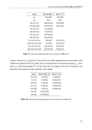 4.5 X-ray structure of BiFeSO 6b and BIFES 7
Angle BiFeSO 6b [°] BiFeS 7 [°]
φ1 125.0(3) 125.9(2)
φ2 49.4 48.6
C2–S1–C11 102.23(10) 103.89(8)
C16–S2–C25 103.67(10) 105.73(8)
O1–S1–C2 111.02(10)
O2–S2–C16 110.67(9)
O1–S1–C11 107.02(10)
O2–S2–C25 105.87(10)
C11–S1–C2–C1 –85.0(2) –92.74(17)
C25–S2–C16–C15 –81.9(2) –94.92(17)
C11–S1–C2–C3 103.49(17) 93.33(15)
C25–S2–C16–C17 107.87(19) 93.88(17)
Table 17: Selected angles from the X-ray structures of 6b and 7.
pounds. Only the CCp–S bonds (S1–C2 and S2–C16) differ signiﬁcantly from each other, with
a difference of about 0.02 Å (cf. Table 18) in correspondence to the known average Carom–S(3)
and Carom–S(2) bond lengths.[266]
At the same time the lengths of the Csp3
–S bonds are not
effected by the reduction of the sulfoxide to the sulﬁde.
Bond BiFeSO 6b [ Å] BiFeS 7 [ Å]
C1–C15 1.472(3) 1.465(2)
S1–C2 1.785(2) 1.7623(17)
S2–C16 1.781(2) 1.7632(18)
S1–C11 1.851(2) 1.8502(18)
S2–C25 1.851(2) 1.8546(18)
S1–O1 1.4977(18)
S2–O2 1.4978(16)
Table 18: Selected bond lengths from the X-ray structures of 6b and 7.
73
 