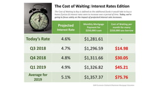 Cabin Branch Clarksburg MD | The Cost of Waiting: Interest Rates Edition 