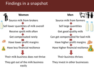 Gendered opportunities and constraints in milk trading in peri-urban Nairobi
