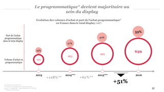 *Tous devices, tous formats
**Croissance constatée sur l’ancien périmètre
Sources : Analyse PwC , déclaratifs SRI et UDECAM
***Nouveaux périmètres
22
Le programmatique* devient majoritaire au
sein du display
+51%
2013
16%
Volume d’achat en
programmatique
Part de l’achat
programmatique
dans le total display
27%
2014***
40%
2015***
53%
2016
Evolution des volumes d’achat et part de l’achat programmatique*
en France dans le total display (m€)
120
263
423
639
+61%**+118%**
 