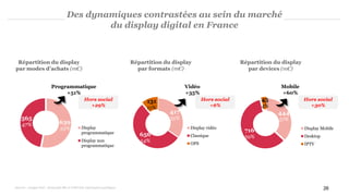 Répartition du display
par formats (m€)
Répartition du display
par devices (m€)
26
Des dynamiques contrastées au sein du marché
du display digital en France
639
53%
565
47%
Display
programmatique
Display non
programmatique
Répartition du display
par modes d’achats (m€)
417
35%
656
54%
131
11%
Display vidéo
Classique
OPS
444
37%
716
59%
45
4%
Display Mobile
Desktop
IPTV
Programmatique
+51%
Vidéo
+35%
Mobile
+60%
Sources : Analyse PwC , déclaratifs SRI et UDECAM, Informations publiques
Hors social
+29%
Hors social
+6%
Hors social
+30%
 