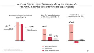 37
…et captent une part majeure de la croissance du
marché, à part d’audience quasi-équivalente
Part des investissements
publicitaires 2016 (M €)
Contribution à la
croissance 2016 (M €)
Sources : Analyse PWC, SRI, UDECAM, CPA,
*Source : Médiamétrie Internet Global octobre 2016
Volume d’audience dédupliqué
2016 (M VU*)
44,1 M
42,9 M
95,8% des
internautes français
98% des
internautes français
68%
22% 10%
Search + Réseaux Sociaux
Display Hors Réseaux Sociaux
Autres Leviers
106%
3%
+3%
+12%
-3%
+86%
-9%
 