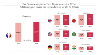 44,1
%
46,8
%
2015 2016
27,6%
29,6%
2015 2016
Sources : PwC Global Entertainment and Media Outlook : 2016-2020, SRI, IREP, eMarketer
+2,1 points
+2,7 points
France
+2 points
7
+1,5 points
La France apparait en ligne avec les US et
l’Allemagne mais en-deçà du UK et de la Chine
44,8
%
51,6
%
2015 2016
+6,8 points
28,4
%
30,5
%
2015 2016
27,9
%
29,4
%
2015 2016
+1,8 points
18,4
%
20,2
%
2015 2016
+1,6 points
11,0
%
12,6
%
2015 2016
 