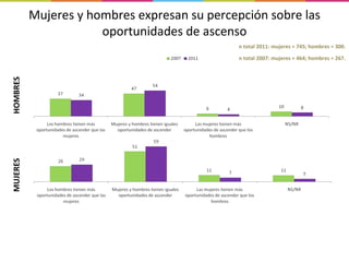 n total 2011: mujeres = 745; hombres = 300. HOMBRES MUJERES n total 2007: mujeres = 464; hombres = 267. Mujeres y hombres expresan su percepción sobre las oportunidades de ascenso 