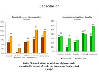 Capacitación En los últimos 2 años ¿ha asistido a algún curso de capacitación laboral ofrecido por la empresa donde usted trabaja? 