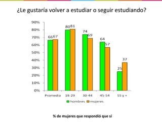 ¿Le gustaría volver a estudiar o seguir estudiando? % de mujeres que respondió que sí 