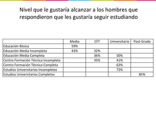 Nivel que le gustaría alcanzar a los hombres que respondieron que les gustaría seguir estudiando 
