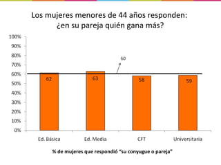 Los mujeres menores de 44 años responden:  ¿en su pareja quién gana más? % de mujeres que respondió  “su conyugue o pareja” 