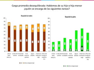 Carga promedio desequilibrada: Hablemos de su hijo o hija menor ¿quién se encarga de las siguientes tareas? 