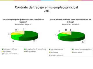 Contrato de trabajo en su empleo principal  2011 