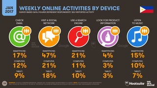 100
CHECK
EMAIL
VISIT A SOCIAL
NETWORK
USE A SEARCH
ENGINE
LOOK FOR PRODUCT
INFORMATION
JAN
2017
WEEKLY ONLINE ACTIVITIES BY DEVICESURVEY-BASED DATA: FIGURES REPRESENT RESPONDENTS’ SELF-REPORTED ACTIVITY
LISTEN
TO MUSIC
SMARTPHONE:
COMPUTER:
TABLET:
SMARTPHONE:
COMPUTER:
TABLET:
SMARTPHONE:
COMPUTER:
TABLET:
SMARTPHONE:
COMPUTER:
TABLET:
SMARTPHONE:
COMPUTER:
TABLET:
SOURCES: GOOGLE CONSUMER BAROMETER, JANUARY 2017. FIGURES BASED ON RESPONSES TO A SURVEY. NOTE: DATA REPRESENTS ADULT RESPONDENTS
ONLY; PLEASE SEE THE NOTES AT THE END OF THIS REPORT FOR MORE INFORMATION ON GOOGLE’S METHODOLOGY AND THEIR AUDIENCE DEFINITIONS.
17% 47% 21% 4% 15%
12% 21% 11% 3% 10%
9% 18% 10% 3% 7%
 