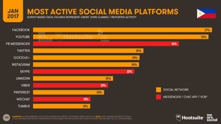 105
JAN
2017
MOST ACTIVE SOCIAL MEDIA PLATFORMSSURVEY-BASED DATA: FIGURES REPRESENT USERS’ OWN CLAIMED / REPORTED ACTIVITY
SOCIAL NETWORK
MESSENGER / CHAT APP / VOIP
SOURCES: GLOBALWEBINDEX, Q3 & Q4 2016. BASED ON A SURVEY OF INTERNET USERS AGED 16-64. NOTE: DATA HAS BEEN REBASED TO SHOW
TOTAL NATIONAL PENETRATION. PENETRATION FIGURES BASED ON POPULATION DATA FROM THE UNITED NATIONS AND THE U.S. CENSUS BUREAU.
57%
56%
46%
35%
34%
34%
32%
25%
24%
23%
18%
18%
FACEBOOK
YOUTUBE
FB MESSENGER
TWITTER
GOOGLE+
INSTAGRAM
SKYPE
LINKEDIN
VIBER
PINTEREST
WECHAT
TUMBLR
 