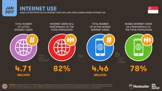 118
TOTAL NUMBER
OF ACTIVE
INTERNET USERS
INTERNET USERS AS A
PERCENTAGE OF THE
TOTAL POPULATION
TOTAL NUMBER
OF ACTIVE MOBILE
INTERNET USERS
MOBILE INTERNET USERS
AS A PERCENTAGE OF
THE TOTAL POPULATION
JAN
2017
INTERNET USEBASED ON REPORTED ACTIVE INTERNET USER DATA, AND USER-CLAIMED MOBILE INTERNET USE
MILLION MILLION
SOURCES: INTERNETWORLDSTATS; INTERNATIONAL TELECOMMUNICATION UNION (ITU), INTERNETLIVESTATS; CIA WORLD FACTBOOK; FACEBOOK; NATIONAL REGULATORY
AUTHORITIES; GLOBALWEBINDEX, Q3 & Q4 2016. NOTE: GLOBALWEBINDEX DATE IS BASED ON A SURVEY OF INTERNET USERS AGED 16-64, BUT DATA HAS BEEN REBASED TO
SHOW TOTAL NATIONAL PENETRATION. PENETRATION FIGURES BASED ON POPULATION DATA FROM THE UNITED NATIONS AND THE U.S. CENSUS BUREAU.
4.71 82% 4.46 78%
 