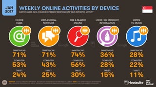123
CHECK
EMAIL
VISIT A SOCIAL
NETWORK
USE A SEARCH
ENGINE
LOOK FOR PRODUCT
INFORMATION
JAN
2017
WEEKLY ONLINE ACTIVITIES BY DEVICESURVEY-BASED DATA: FIGURES REPRESENT RESPONDENTS’ SELF-REPORTED ACTIVITY
LISTEN
TO MUSIC
SMARTPHONE:
COMPUTER:
TABLET:
SMARTPHONE:
COMPUTER:
TABLET:
SMARTPHONE:
COMPUTER:
TABLET:
SMARTPHONE:
COMPUTER:
TABLET:
SMARTPHONE:
COMPUTER:
TABLET:
SOURCES: GOOGLE CONSUMER BAROMETER, JANUARY 2017. FIGURES BASED ON RESPONSES TO A SURVEY. NOTE: DATA REPRESENTS ADULT RESPONDENTS
ONLY; PLEASE SEE THE NOTES AT THE END OF THIS REPORT FOR MORE INFORMATION ON GOOGLE’S METHODOLOGY AND THEIR AUDIENCE DEFINITIONS.
71% 71% 74% 36% 28%
53% 43% 56% 28% 22%
24% 25% 30% 15% 11%
 
