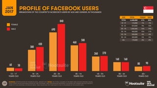 129
AGE TOTAL FEMALE MALE
TOTAL
13 – 17
18 – 24
25 – 34
35 – 44
45 – 54
55 – 64
65+
FEMALE
MALE
13 – 17
YEARS OLD
65+
YEARS OLD
25 – 34
YEARS OLD
35 – 44
YEARS OLD
45 – 54
YEARS OLD
55 – 64
YEARS OLD
18 – 24
YEARS OLD
PROFILE OF FACEBOOK USERSBREAKDOWN OF THE COUNTRY’S FACEBOOK’S USERS BY AGE AND GENDER, IN THOUSANDS
JAN
2017
SOURCES: EXTRAPOLATION OF FACEBOOK DATA, JANUARY 2017. NOTES: THE ‘TOTAL’ COLUMN OF THE INSET TABLE SHOWS ORIGINAL VALUES,
WHILE GRAPH VALUES HAVE BEEN DIVIDED BY ONE THOUSAND. TABLE PERCENTAGES REPRESENT THE RESPECTIVE GENDER AND AGE GROUP’S
SHARE OF TOTAL NATIONAL FACEBOOK USERS. TABLE VALUES MAY NOT SUM EXACTLY DUE TO ROUNDING IN THE SOURCE DATA.
60
380
690
460
260
160
80
50
430
840
500
270
160
90
4,400,000 47% 53%
110,000 1% 1%
810,000 9% 10%
1,530,000 16% 19%
960,000 10% 11%
530,000 6% 6%
320,000 4% 4%
170,000 2% 2%
 