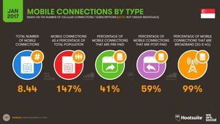 131
TOTAL NUMBER
OF MOBILE
CONNECTIONS
MOBILE CONNECTIONS
AS A PERCENTAGE OF
TOTAL POPULATION
PERCENTAGE OF
MOBILE CONNECTIONS
THAT ARE PRE-PAID
PERCENTAGE OF
MOBILE CONNECTIONS
THAT ARE POST-PAID
PERCENTAGE OF MOBILE
CONNECTIONS THAT ARE
BROADBAND (3G & 4G)
JAN
2017
MOBILE CONNECTIONS BY TYPEBASED ON THE NUMBER OF CELLULAR CONNECTIONS / SUBSCRIPTIONS (NOTE: NOT UNIQUE INDIVIDUALS)
SOURCES: GSMA INTELLIGENCE, Q4 2016.
8.44 147% 41% 59% 99%
 