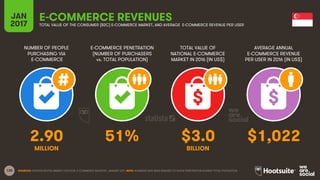 135
NUMBER OF PEOPLE
PURCHASING VIA
E-COMMERCE
E-COMMERCE PENETRATION
(NUMBER OF PURCHASERS
vs. TOTAL POPULATION)
TOTAL VALUE OF
NATIONAL E-COMMERCE
MARKET IN 2016 (IN US$)
AVERAGE ANNUAL
E-COMMERCE REVENUE
PER USER IN 2016 (IN US$)
JAN
2017
E-COMMERCE REVENUESTOTAL VALUE OF THE CONSUMER (B2C) E-COMMERCE MARKET, AND AVERAGE E-COMMERCE REVENUE PER USER
MILLION BILLION
SOURCES: STATISTA DIGITAL MARKET OUTLOOK, E-COMMERCE INDUSTRY, JANUARY 2017. NOTE: NUMBERS HAVE BEEN REBASED TO SHOW PENETRATION AGAINST TOTAL POPULATION.
2.90 51% $3.0 $1,022
 