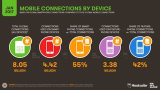 14
TOTAL GLOBAL
CONNECTIONS
(ALL DEVICES)*
CONNECTIONS
USED ON SMART-
PHONE DEVICES
SHARE OF SMART-
PHONE CONNECTIONS
vs. TOTAL CONNECTIONS
CONNECTIONS
USED ON FEATURE-
PHONE DEVICES
JAN
2017
MOBILE CONNECTIONS BY DEVICEBASED ON GLOBAL SMARTPHONE CONNECTIONS COMPARED TO TOTAL GLOBAL MOBILE CONNECTIONS
SHARE OF FEATURE-
PHONE CONNECTIONS
vs. TOTAL CONNECTIONS
BILLION BILLION BILLION
SOURCES: GSMA INTELLIGENCE, Q4 2016 & Q1 2017; ERICSSON MOBILITY REPORT, NOVEMBER 2016. *NOTE: TOTAL GLOBAL CONNECTIONS
INCLUDE APPROXIMATELY 250 MILLION MOBILE CONNECTIONS (3.3% OF THE TOTAL) USED BY PCS, TABLETS, AND MOBILE ROUTER DEVICES.
8.05 4.42 55% 3.38 42%
 