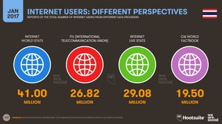142
INTERNET
WORLD STATS
ITU (INTERNATIONAL
TELECOMMUNICATION UNION)
INTERNET
LIVE STATS
JAN
2017
INTERNET USERS: DIFFERENT PERSPECTIVESREPORTS OF THE TOTAL NUMBER OF INTERNET USERS FROM DIFFERENT DATA PROVIDERS
CIA WORLD
FACTBOOK
MILLION MILLIONMILLION MILLION
SOURCES: INTERNETWORLDSTATS; INTERNATIONAL TELECOMMUNICATION UNION (ITU); INTERNETLIVESTATS; CIA WORLD FACTBOOK.
41.00 26.82 29.08 19.50
 