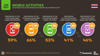 156
PERCENTAGE OF THE
POPULATION USING
MOBILE MESSENGERS
PERCENTAGE OF THE
POPULATION WATCHING
VIDEOS ON MOBILE
PERCENTAGE OF THE
POPULATION PLAYING
GAMES ON MOBILE
PERCENTAGE
OF THE POPULATION
USING MOBILE BANKING
JAN
2017
MOBILE ACTIVITIESSURVEY-BASED DATA: FIGURES REPRESENT RESPONDENTS’ SELF-REPORTED ACTIVITY
PERCENTAGE OF THE
POPULATION USING
MOBILE MAP SERVICES
SOURCES: GLOBALWEBINDEX, Q3 & Q4 2016. BASED ON A SURVEY OF INTERNET USERS AGED 16-64. NOTE: DATA HAS BEEN REBASED TO SHOW
TOTAL NATIONAL PENETRATION. PENETRATION FIGURES BASED ON POPULATION DATA FROM THE UNITED NATIONS AND THE U.S. CENSUS BUREAU.
59% 66% 53% 41% 46%
 