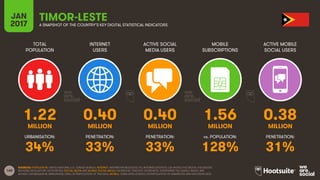 160
TOTAL
POPULATION
INTERNET
USERS
ACTIVE SOCIAL
MEDIA USERS
MOBILE
SUBSCRIPTIONS
ACTIVE MOBILE
SOCIAL USERS
MILLION MILLION MILLION MILLION MILLION
URBANISATION: PENETRATION: PENETRATION: vs. POPULATION: PENETRATION:
JAN
2017 A SNAPSHOT OF THE COUNTRY’S KEY DIGITAL STATISTICAL INDICATORS
SOURCES: POPULATION: UNITED NATIONS; U.S. CENSUS BUREAU; INTERNET: INTERNETWORLDSTATS; ITU; INTERNETLIVESTATS; CIA WORLD FACTBOOK; FACEBOOK;
NATIONAL REGULATORY AUTHORITIES; SOCIAL MEDIA AND MOBILE SOCIAL MEDIA: FACEBOOK; TENCENT; VKONTAKTE; LIVEINTERNET.RU; KAKAO; NAVER; NIKI
AGHAEI; CAFEBAZAAR.IR; SIMILARWEB; DING; EXTRAPOLATION OF TNS DATA; MOBILE: GSMA INTELLIGENCE; EXTRAPOLATION OF EMARKETER AND ERICSSON DATA.
TIMOR-LESTE
1.22 0.40 0.40 1.56 0.38
34% 33% 33% 128% 31%
 