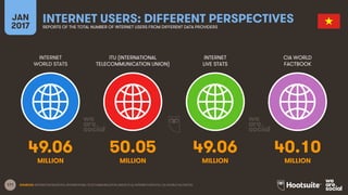 171
INTERNET
WORLD STATS
ITU (INTERNATIONAL
TELECOMMUNICATION UNION)
INTERNET
LIVE STATS
JAN
2017
INTERNET USERS: DIFFERENT PERSPECTIVESREPORTS OF THE TOTAL NUMBER OF INTERNET USERS FROM DIFFERENT DATA PROVIDERS
CIA WORLD
FACTBOOK
MILLION MILLIONMILLION MILLION
SOURCES: INTERNETWORLDSTATS; INTERNATIONAL TELECOMMUNICATION UNION (ITU); INTERNETLIVESTATS; CIA WORLD FACTBOOK.
49.06 50.05 49.06 40.10
 