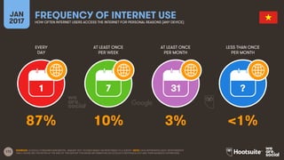 172
EVERY
DAY
AT LEAST ONCE
PER WEEK
AT LEAST ONCE
PER MONTH
LESS THAN ONCE
PER MONTH
JAN
2017
FREQUENCY OF INTERNET USEHOW OFTEN INTERNET USERS ACCESS THE INTERNET FOR PERSONAL REASONS (ANY DEVICE)
1 7 31 ?
SOURCES: GOOGLE CONSUMER BAROMETER, JANUARY 2017. FIGURES BASED ON RESPONSES TO A SURVEY. NOTE: DATA REPRESENTS ADULT RESPONDENTS
ONLY; PLEASE SEE THE NOTES AT THE END OF THIS REPORT FOR MORE INFORMATION ON GOOGLE’S METHODOLOGY AND THEIR AUDIENCE DEFINITIONS.
87% 10% 3% <1%
 