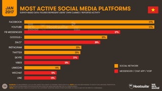 180
JAN
2017
MOST ACTIVE SOCIAL MEDIA PLATFORMSSURVEY-BASED DATA: FIGURES REPRESENT USERS’ OWN CLAIMED / REPORTED ACTIVITY
SOCIAL NETWORK
MESSENGER / CHAT APP / VOIP
51%
51%
37%
32%
30%
22%
22%
21%
18%
14%
13%
12%
FACEBOOK
YOUTUBE
FB MESSENGER
GOOGLE+
ZALO*
INSTAGRAM
TWITTER
SKYPE
VIBER
LINKEDIN
WECHAT
LINE
SOURCES: GLOBALWEBINDEX, Q3 & Q4 2016. BASED ON A SURVEY OF INTERNET USERS AGED 16-64. NOTE: DATA HAS BEEN REBASED TO SHOW TOTAL NATIONAL PENETRATION.
PENETRATION FIGURES BASED ON POPULATION DATA FROM THE UNITED NATIONS AND THE U.S. CENSUS BUREAU.
*NOTE: DATA FOR ZALO USAGE IS COLLECTED VIA A DIFFERENT QUESTION VERSUS OTHER PLATFORMS, SO RESULTS MAY NOT BE DIRECTLY COMPARABLE.
 
