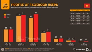 181
AGE TOTAL FEMALE MALE
TOTAL
13 – 17
18 – 24
25 – 34
35 – 44
45 – 54
55 – 64
65+
FEMALE
MALE
13 – 17
YEARS OLD
65+
YEARS OLD
25 – 34
YEARS OLD
35 – 44
YEARS OLD
45 – 54
YEARS OLD
55 – 64
YEARS OLD
18 – 24
YEARS OLD
PROFILE OF FACEBOOK USERSBREAKDOWN OF THE COUNTRY’S FACEBOOK’S USERS BY AGE AND GENDER, IN MILLIONS
JAN
2017
SOURCES: EXTRAPOLATION OF FACEBOOK DATA, JANUARY 2017. NOTES: THE ‘TOTAL’ COLUMN OF THE INSET TABLE SHOWS ORIGINAL VALUES,
WHILE GRAPH VALUES HAVE BEEN DIVIDED BY ONE MILLION. TABLE PERCENTAGES REPRESENT THE RESPECTIVE GENDER AND AGE GROUP’S
SHARE OF TOTAL NATIONAL FACEBOOK USERS. TABLE VALUES MAY NOT SUM EXACTLY DUE TO ROUNDING IN THE SOURCE DATA.
3.6
7.5
6.9
2.6
0.9
0.4
0.1
3.6
7.8 8.0
2.9
1.0
0.4 0.2
46,000,000 48% 52%
7,200,000 8% 8%
15,290,000 16% 17%
14,950,000 15% 17%
5,430,000 6% 6%
1,940,000 2% 2%
770,000 1% 1%
320,000 0% 0%
 