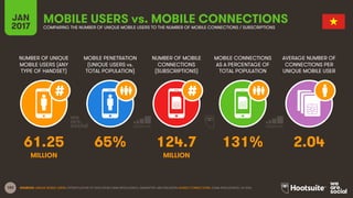 182
NUMBER OF UNIQUE
MOBILE USERS (ANY
TYPE OF HANDSET)
MOBILE PENETRATION
(UNIQUE USERS vs.
TOTAL POPULATION)
NUMBER OF MOBILE
CONNECTIONS
(SUBSCRIPTIONS)
MOBILE CONNECTIONS
AS A PERCENTAGE OF
TOTAL POPULATION
JAN
2017
MOBILE USERS vs. MOBILE CONNECTIONSCOMPARING THE NUMBER OF UNIQUE MOBILE USERS TO THE NUMBER OF MOBILE CONNECTIONS / SUBSCRIPTIONS
AVERAGE NUMBER OF
CONNECTIONS PER
UNIQUE MOBILE USER
MILLION MILLION
SOURCES: UNIQUE MOBILE USERS: EXTRAPOLATION OF DATA FROM GSMA INTELLIGENCE, EMARKETER, AND ERICSSON; MOBILE CONNECTIONS: GSMA INTELLIGENCE, Q4 2016.
61.25 65% 124.7 131% 2.04
 