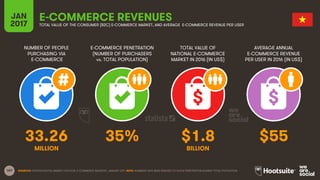 187
NUMBER OF PEOPLE
PURCHASING VIA
E-COMMERCE
E-COMMERCE PENETRATION
(NUMBER OF PURCHASERS
vs. TOTAL POPULATION)
TOTAL VALUE OF
NATIONAL E-COMMERCE
MARKET IN 2016 (IN US$)
AVERAGE ANNUAL
E-COMMERCE REVENUE
PER USER IN 2016 (IN US$)
JAN
2017
E-COMMERCE REVENUESTOTAL VALUE OF THE CONSUMER (B2C) E-COMMERCE MARKET, AND AVERAGE E-COMMERCE REVENUE PER USER
MILLION BILLION
SOURCES: STATISTA DIGITAL MARKET OUTLOOK, E-COMMERCE INDUSTRY, JANUARY 2017. NOTE: NUMBERS HAVE BEEN REBASED TO SHOW PENETRATION AGAINST TOTAL POPULATION.
33.26 35% $1.8 $55
 