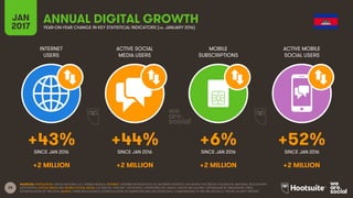 28
INTERNET
USERS
ACTIVE SOCIAL
MEDIA USERS
MOBILE
SUBSCRIPTIONS
ACTIVE MOBILE
SOCIAL USERS
SINCE JAN 2016 SINCE JAN 2016 SINCE JAN 2016 SINCE JAN 2016
JAN
2017 YEAR-ON-YEAR CHANGE IN KEY STATISTICAL INDICATORS (vs. JANUARY 2016)
ANNUAL DIGITAL GROWTH
SOURCES: POPULATION: UNITED NATIONS; U.S. CENSUS BUREAU; INTERNET: INTERNETWORLDSTATS; ITU; INTERNETLIVESTATS; CIA WORLD FACTBOOK; FACEBOOK; NATIONAL REGULATORY
AUTHORITIES; SOCIAL MEDIA AND MOBILE SOCIAL MEDIA: FACEBOOK; TENCENT; VKONTAKTE; LIVEINTERNET.RU; KAKAO; NAVER; NIKI AGHAEI; CAFEBAZAAR.IR; SIMILARWEB; DING;
EXTRAPOLATION OF TNS DATA; MOBILE: GSMA INTELLIGENCE; EXTRAPOLATION OF EMARKETER AND ERICSSON DATA. COMPARISONS TO WE ARE SOCIAL’S “DIGITAL IN 2016” REPORT.
+43% +44% +6% +52%
+2 MILLION +2 MILLION +2 MILLION +2 MILLION
 