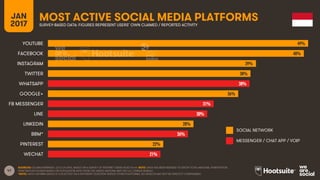 47
JAN
2017
MOST ACTIVE SOCIAL MEDIA PLATFORMSSURVEY-BASED DATA: FIGURES REPRESENT USERS’ OWN CLAIMED / REPORTED ACTIVITY
SOCIAL NETWORK
MESSENGER / CHAT APP / VOIP
49%
48%
39%
38%
38%
36%
31%
30%
28%
26%
22%
21%
YOUTUBE
FACEBOOK
INSTAGRAM
TWITTER
WHATSAPP
GOOGLE+
FB MESSENGER
LINE
LINKEDIN
BBM*
PINTEREST
WECHAT
SOURCES: GLOBALWEBINDEX, Q3 & Q4 2016. BASED ON A SURVEY OF INTERNET USERS AGED 16-64. NOTE: DATA HAS BEEN REBASED TO SHOW TOTAL NATIONAL PENETRATION.
PENETRATION FIGURES BASED ON POPULATION DATA FROM THE UNITED NATIONS AND THE U.S. CENSUS BUREAU.
*NOTE: DATA FOR BBM USAGE IS COLLECTED VIA A DIFFERENT QUESTION VERSUS OTHER PLATFORMS, SO RESULTS MAY NOT BE DIRECTLY COMPARABLE.
 