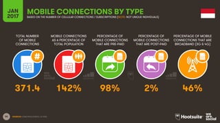 50
TOTAL NUMBER
OF MOBILE
CONNECTIONS
MOBILE CONNECTIONS
AS A PERCENTAGE OF
TOTAL POPULATION
PERCENTAGE OF
MOBILE CONNECTIONS
THAT ARE PRE-PAID
PERCENTAGE OF
MOBILE CONNECTIONS
THAT ARE POST-PAID
PERCENTAGE OF MOBILE
CONNECTIONS THAT ARE
BROADBAND (3G & 4G)
JAN
2017
MOBILE CONNECTIONS BY TYPEBASED ON THE NUMBER OF CELLULAR CONNECTIONS / SUBSCRIPTIONS (NOTE: NOT UNIQUE INDIVIDUALS)
SOURCES: GSMA INTELLIGENCE, Q4 2016.
371.4 142% 98% 2% 46%
 