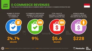 54
NUMBER OF PEOPLE
PURCHASING VIA
E-COMMERCE
E-COMMERCE PENETRATION
(NUMBER OF PURCHASERS
vs. TOTAL POPULATION)
TOTAL VALUE OF
NATIONAL E-COMMERCE
MARKET IN 2016 (IN US$)
AVERAGE ANNUAL
E-COMMERCE REVENUE
PER USER IN 2016 (IN US$)
JAN
2017
E-COMMERCE REVENUESTOTAL VALUE OF THE CONSUMER (B2C) E-COMMERCE MARKET, AND AVERAGE E-COMMERCE REVENUE PER USER
MILLION BILLION
SOURCES: STATISTA DIGITAL MARKET OUTLOOK, E-COMMERCE INDUSTRY, JANUARY 2017. NOTE: NUMBERS HAVE BEEN REBASED TO SHOW PENETRATION AGAINST TOTAL POPULATION.
24.74 9% $5.6 $228
 
