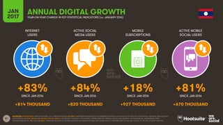 57
INTERNET
USERS
ACTIVE SOCIAL
MEDIA USERS
MOBILE
SUBSCRIPTIONS
ACTIVE MOBILE
SOCIAL USERS
SINCE JAN 2016 SINCE JAN 2016 SINCE JAN 2016 SINCE JAN 2016
JAN
2017 YEAR-ON-YEAR CHANGE IN KEY STATISTICAL INDICATORS (vs. JANUARY 2016)
ANNUAL DIGITAL GROWTH
SOURCES: POPULATION: UNITED NATIONS; U.S. CENSUS BUREAU; INTERNET: INTERNETWORLDSTATS; ITU; INTERNETLIVESTATS; CIA WORLD FACTBOOK; FACEBOOK; NATIONAL REGULATORY
AUTHORITIES; SOCIAL MEDIA AND MOBILE SOCIAL MEDIA: FACEBOOK; TENCENT; VKONTAKTE; LIVEINTERNET.RU; KAKAO; NAVER; NIKI AGHAEI; CAFEBAZAAR.IR; SIMILARWEB; DING;
EXTRAPOLATION OF TNS DATA; MOBILE: GSMA INTELLIGENCE; EXTRAPOLATION OF EMARKETER AND ERICSSON DATA. COMPARISONS TO WE ARE SOCIAL’S “DIGITAL IN 2016” REPORT.
+83% +84% +18% +81%
+814 THOUSAND +820 THOUSAND +927 THOUSAND +670 THOUSAND
 