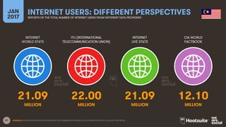 67
INTERNET
WORLD STATS
ITU (INTERNATIONAL
TELECOMMUNICATION UNION)
INTERNET
LIVE STATS
JAN
2017
INTERNET USERS: DIFFERENT PERSPECTIVESREPORTS OF THE TOTAL NUMBER OF INTERNET USERS FROM DIFFERENT DATA PROVIDERS
CIA WORLD
FACTBOOK
MILLION MILLIONMILLION MILLION
SOURCES: INTERNETWORLDSTATS; INTERNATIONAL TELECOMMUNICATION UNION (ITU); INTERNETLIVESTATS; CIA WORLD FACTBOOK.
21.09 22.00 21.09 12.10
 