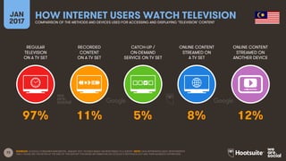 73
REGULAR
TELEVISION
ON A TV SET
RECORDED
CONTENT
ON A TV SET
CATCH-UP /
ON-DEMAND
SERVICE ON TV SET
ONLINE CONTENT
STREAMED ON
A TV SET
JAN
2017
HOW INTERNET USERS WATCH TELEVISIONCOMPARISON OF THE METHODS AND DEVICES USED FOR ACCESSING AND DISPLAYING ‘TELEVISION’ CONTENT
ONLINE CONTENT
STREAMED ON
ANOTHER DEVICE
SOURCES: GOOGLE CONSUMER BAROMETER, JANUARY 2017. FIGURES BASED ON RESPONSES TO A SURVEY. NOTE: DATA REPRESENTS ADULT RESPONDENTS
ONLY; PLEASE SEE THE NOTES AT THE END OF THIS REPORT FOR MORE INFORMATION ON GOOGLE’S METHODOLOGY AND THEIR AUDIENCE DEFINITIONS.
97% 11% 5% 8% 12%
 