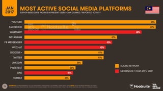 76
JAN
2017
MOST ACTIVE SOCIAL MEDIA PLATFORMSSURVEY-BASED DATA: FIGURES REPRESENT USERS’ OWN CLAIMED / REPORTED ACTIVITY
SOCIAL NETWORK
MESSENGER / CHAT APP / VOIP
SOURCES: GLOBALWEBINDEX, Q3 & Q4 2016. BASED ON A SURVEY OF INTERNET USERS AGED 16-64. NOTE: DATA HAS BEEN REBASED TO SHOW
TOTAL NATIONAL PENETRATION. PENETRATION FIGURES BASED ON POPULATION DATA FROM THE UNITED NATIONS AND THE U.S. CENSUS BUREAU.
68%
67%
60%
47%
45%
42%
41%
41%
30%
26%
25%
23%
YOUTUBE
FACEBOOK
WHATSAPP
INSTAGRAM
FB MESSENGER
WECHAT
GOOGLE+
TWITTER
LINKEDIN
PINTEREST
LINE
TUMBLR
 