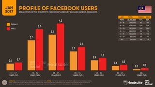 77
AGE TOTAL FEMALE MALE
TOTAL
13 – 17
18 – 24
25 – 34
35 – 44
45 – 54
55 – 64
65+
FEMALE
MALE
13 – 17
YEARS OLD
65+
YEARS OLD
25 – 34
YEARS OLD
35 – 44
YEARS OLD
45 – 54
YEARS OLD
55 – 64
YEARS OLD
18 – 24
YEARS OLD
PROFILE OF FACEBOOK USERSBREAKDOWN OF THE COUNTRY’S FACEBOOK’S USERS BY AGE AND GENDER, IN MILLIONS
JAN
2017
SOURCES: EXTRAPOLATION OF FACEBOOK DATA, JANUARY 2017. NOTES: THE ‘TOTAL’ COLUMN OF THE INSET TABLE SHOWS ORIGINAL VALUES,
WHILE GRAPH VALUES HAVE BEEN DIVIDED BY ONE MILLION. TABLE PERCENTAGES REPRESENT THE RESPECTIVE GENDER AND AGE GROUP’S
SHARE OF TOTAL NATIONAL FACEBOOK USERS. TABLE VALUES MAY NOT SUM EXACTLY DUE TO ROUNDING IN THE SOURCE DATA.
0.6
2.7
3.2
1.7
0.9
0.4
0.1
0.7
3.7
4.2
2.1
1.1
0.5
0.2
22,000,000 44% 56%
1,260,000 3% 3%
6,460,000 12% 17%
7,370,000 14% 19%
3,820,000 8% 9%
1,960,000 4% 5%
830,000 2% 2%
320,000 0% 1%
 