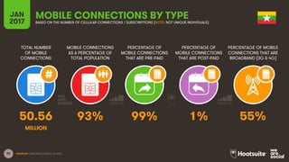 89
TOTAL NUMBER
OF MOBILE
CONNECTIONS
MOBILE CONNECTIONS
AS A PERCENTAGE OF
TOTAL POPULATION
PERCENTAGE OF
MOBILE CONNECTIONS
THAT ARE PRE-PAID
PERCENTAGE OF
MOBILE CONNECTIONS
THAT ARE POST-PAID
PERCENTAGE OF MOBILE
CONNECTIONS THAT ARE
BROADBAND (3G & 4G)
JAN
2017
MOBILE CONNECTIONS BY TYPEBASED ON THE NUMBER OF CELLULAR CONNECTIONS / SUBSCRIPTIONS (NOTE: NOT UNIQUE INDIVIDUALS)
SOURCES: GSMA INTELLIGENCE, Q4 2016.
50.56 93% 99% 1% 55%
MILLION
 