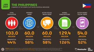 91
TOTAL
POPULATION
INTERNET
USERS
ACTIVE SOCIAL
MEDIA USERS
MOBILE
SUBSCRIPTIONS
ACTIVE MOBILE
SOCIAL USERS
MILLION MILLION MILLION MILLION MILLION
URBANISATION: PENETRATION: PENETRATION: vs. POPULATION: PENETRATION:
JAN
2017 A SNAPSHOT OF THE COUNTRY’S KEY DIGITAL STATISTICAL INDICATORS
SOURCES: POPULATION: UNITED NATIONS; U.S. CENSUS BUREAU; INTERNET: INTERNETWORLDSTATS; ITU; INTERNETLIVESTATS; CIA WORLD FACTBOOK; FACEBOOK;
NATIONAL REGULATORY AUTHORITIES; SOCIAL MEDIA AND MOBILE SOCIAL MEDIA: FACEBOOK; TENCENT; VKONTAKTE; LIVEINTERNET.RU; KAKAO; NAVER; NIKI
AGHAEI; CAFEBAZAAR.IR; SIMILARWEB; DING; EXTRAPOLATION OF TNS DATA; MOBILE: GSMA INTELLIGENCE; EXTRAPOLATION OF EMARKETER AND ERICSSON DATA.
THE PHILIPPINES
103.0 60.0 60.0 129.4 54.0
44% 58% 58% 126% 52%
 