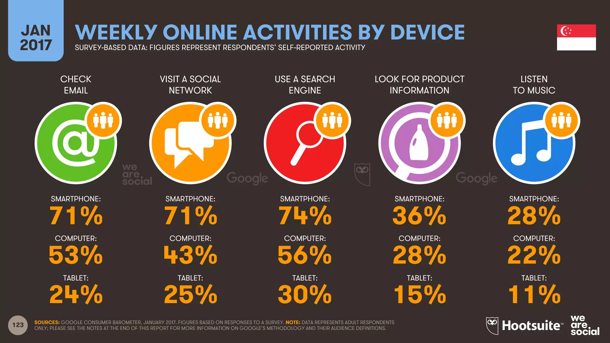 123
CHECK
EMAIL
VISIT A SOCIAL
NETWORK
USE A SEARCH
ENGINE
LOOK FOR PRODUCT
INFORMATION
JAN
2017
WEEKLY ONLINE ACTIVITIES BY DEVICESURVEY-BASED DATA: FIGURES REPRESENT RESPONDENTS’ SELF-REPORTED ACTIVITY
LISTEN
TO MUSIC
SMARTPHONE:
COMPUTER:
TABLET:
SMARTPHONE:
COMPUTER:
TABLET:
SMARTPHONE:
COMPUTER:
TABLET:
SMARTPHONE:
COMPUTER:
TABLET:
SMARTPHONE:
COMPUTER:
TABLET:
SOURCES: GOOGLE CONSUMER BAROMETER, JANUARY 2017. FIGURES BASED ON RESPONSES TO A SURVEY. NOTE: DATA REPRESENTS ADULT RESPONDENTS
ONLY; PLEASE SEE THE NOTES AT THE END OF THIS REPORT FOR MORE INFORMATION ON GOOGLE’S METHODOLOGY AND THEIR AUDIENCE DEFINITIONS.
71% 71% 74% 36% 28%
53% 43% 56% 28% 22%
24% 25% 30% 15% 11%
 