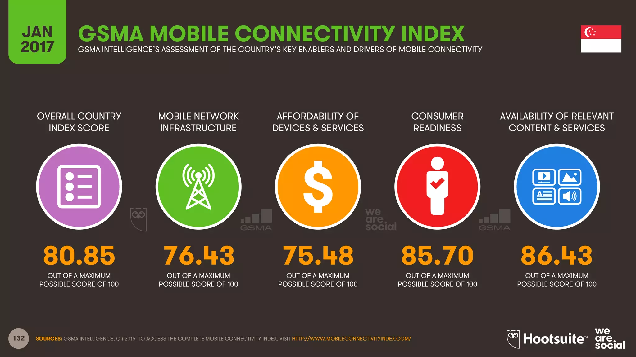 132
OVERALL COUNTRY
INDEX SCORE
MOBILE NETWORK
INFRASTRUCTURE
AFFORDABILITY OF
DEVICES & SERVICES
CONSUMER
READINESS
JAN
2017
GSMA MOBILE CONNECTIVITY INDEXGSMA INTELLIGENCE’S ASSESSMENT OF THE COUNTRY’S KEY ENABLERS AND DRIVERS OF MOBILE CONNECTIVITY
AVAILABILITY OF RELEVANT
CONTENT & SERVICES
OUT OF A MAXIMUM
POSSIBLE SCORE OF 100
OUT OF A MAXIMUM
POSSIBLE SCORE OF 100
OUT OF A MAXIMUM
POSSIBLE SCORE OF 100
OUT OF A MAXIMUM
POSSIBLE SCORE OF 100
OUT OF A MAXIMUM
POSSIBLE SCORE OF 100
SOURCES: GSMA INTELLIGENCE, Q4 2016. TO ACCESS THE COMPLETE MOBILE CONNECTIVITY INDEX, VISIT HTTP://WWW.MOBILECONNECTIVITYINDEX.COM/
80.85 76.43 75.48 85.70 86.43
 